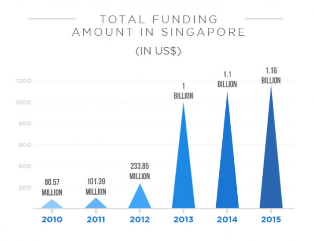 Singapore Startups Funding