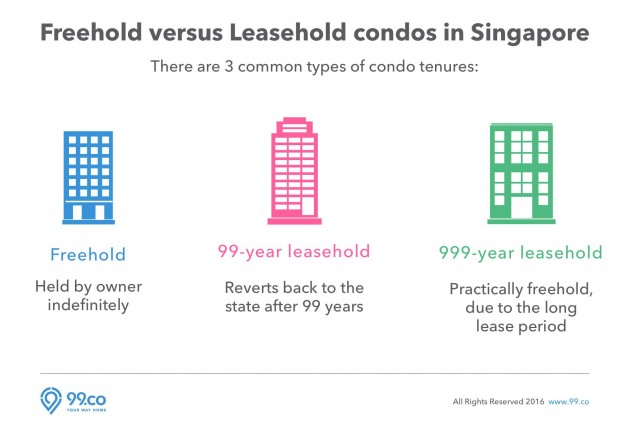 Freehold versus Leasehold condos in Singapore