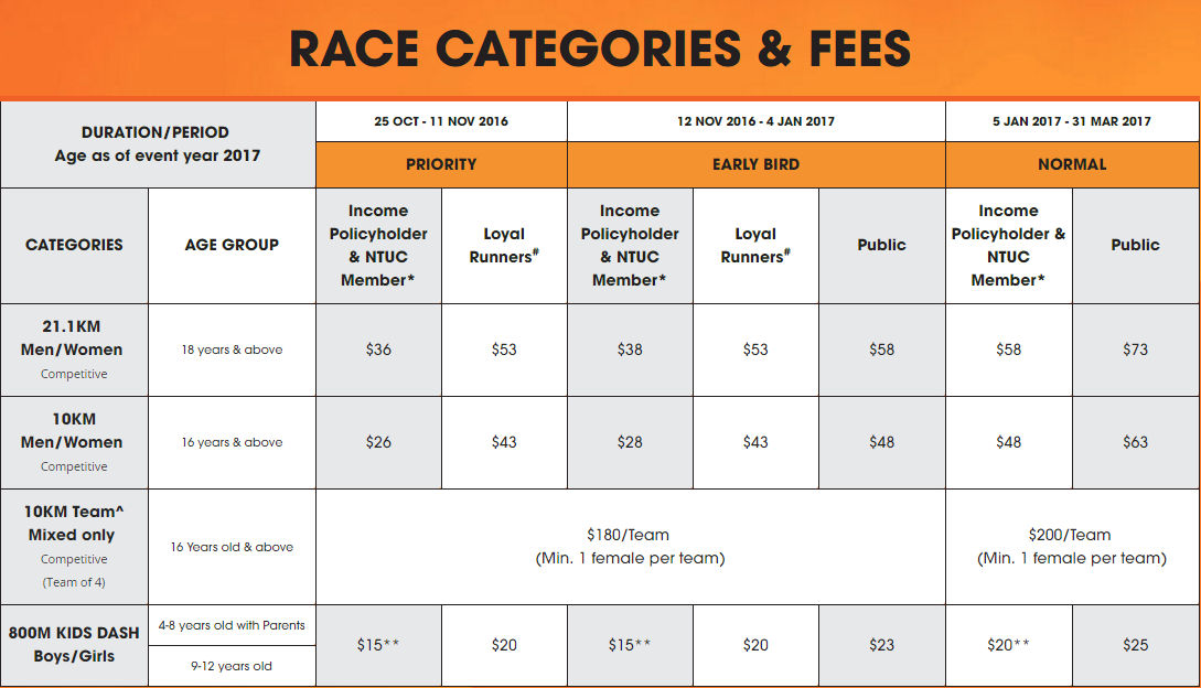 Income Eco-Run 2017, Race categories and fees