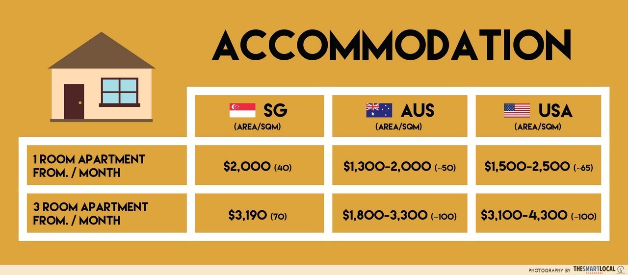 Cost of living: Australia vs USA accommodation