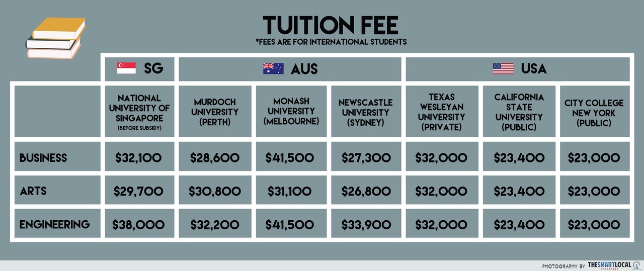 Cost of living: Australia vs USA tuition fees