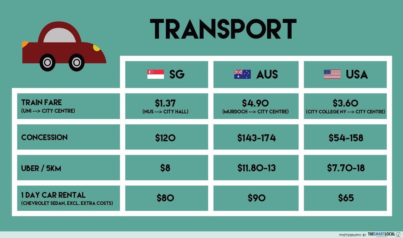 Cost of living: Australia vs USA transport
