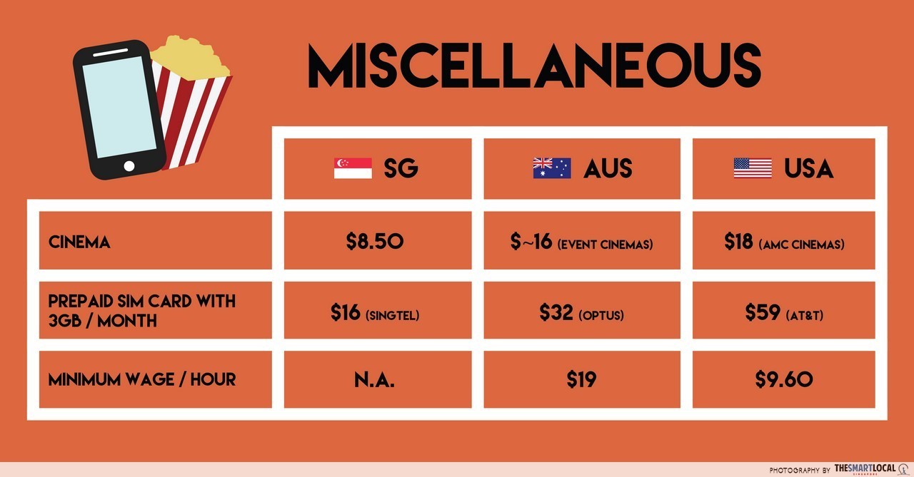 Cost of living: Australia vs USA miscellaneous