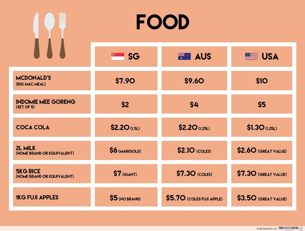 Cost of living: Australia vs USA