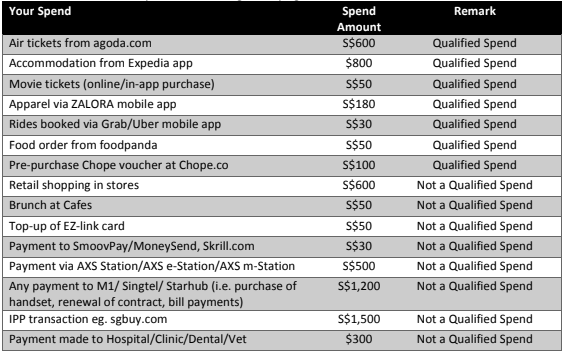 Qualified Spend examples