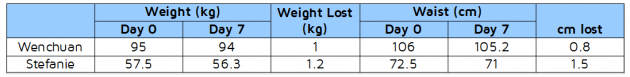 GNC Weight Loss - LAC LeanCut fx7