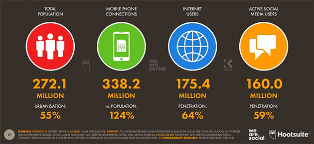 indonesia internet penetration rate