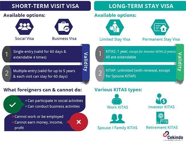 different tourist visas in indonesia