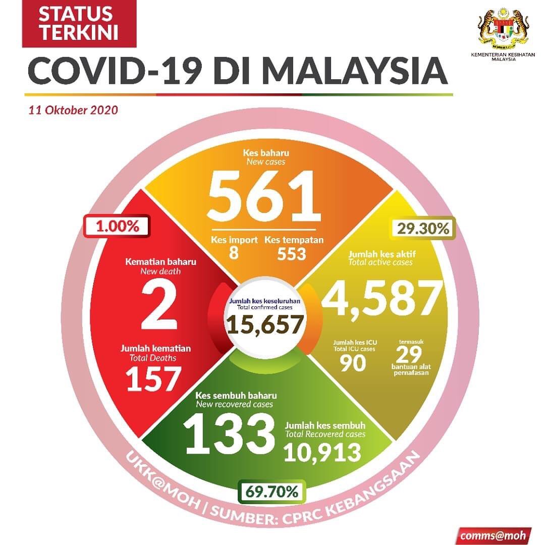 malaysia covid cases chart