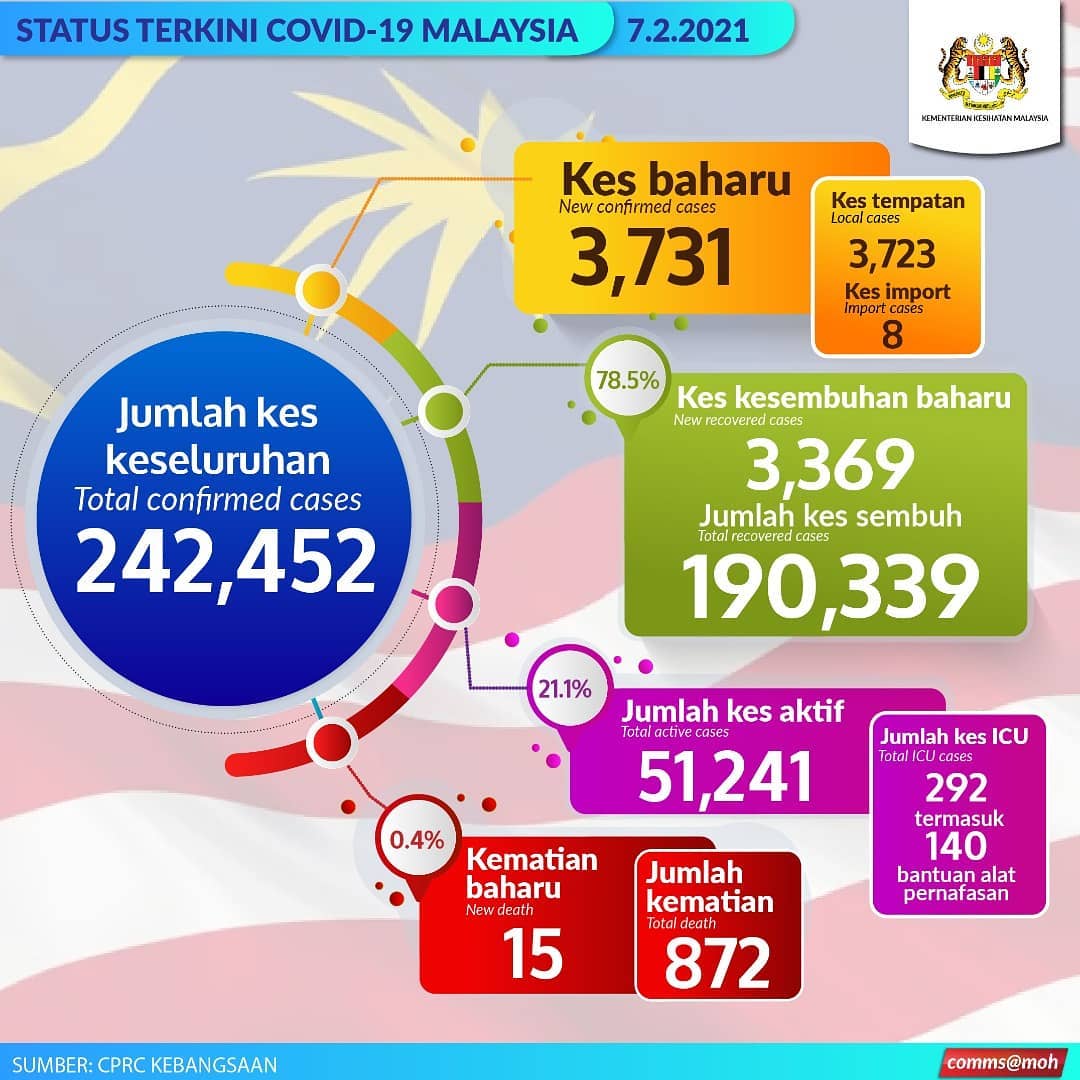 malaysia daily covid cases numbers