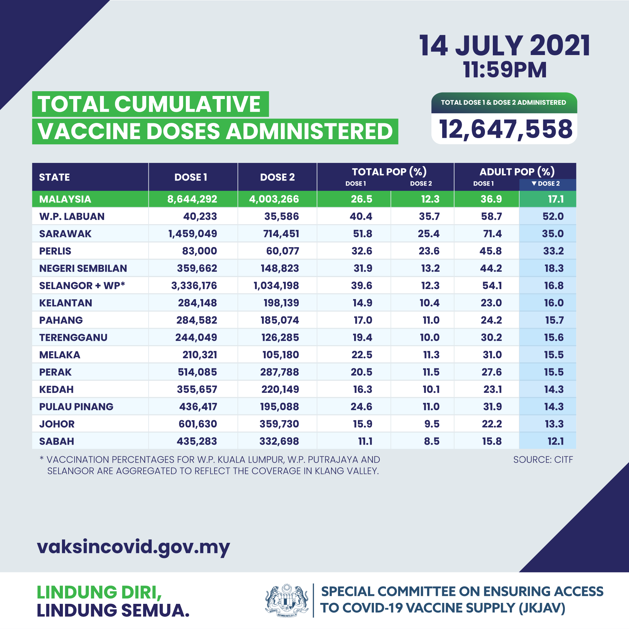 Malaysia total Covid-19 vaccination chart
