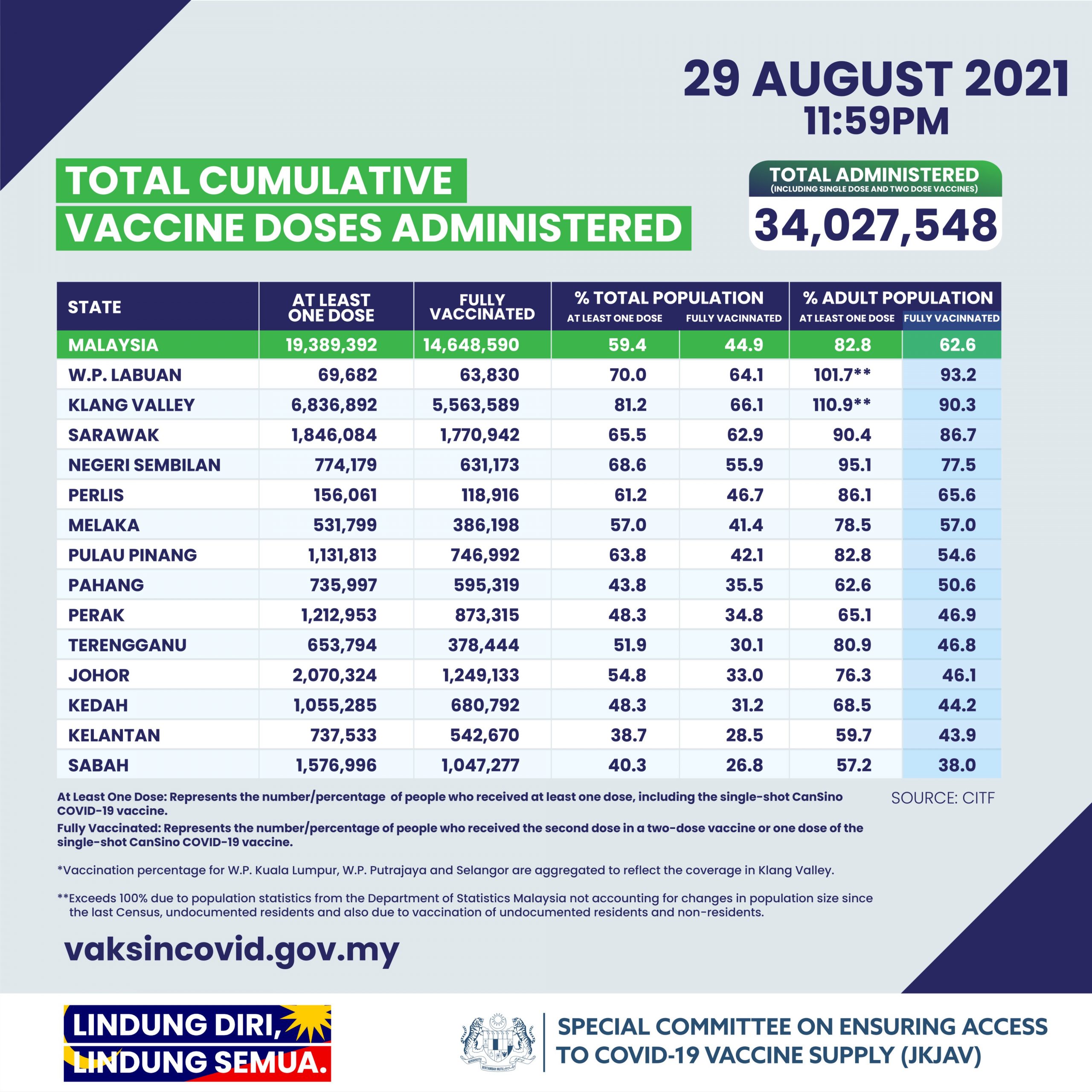 Klang Valley Phase Two - vaccination