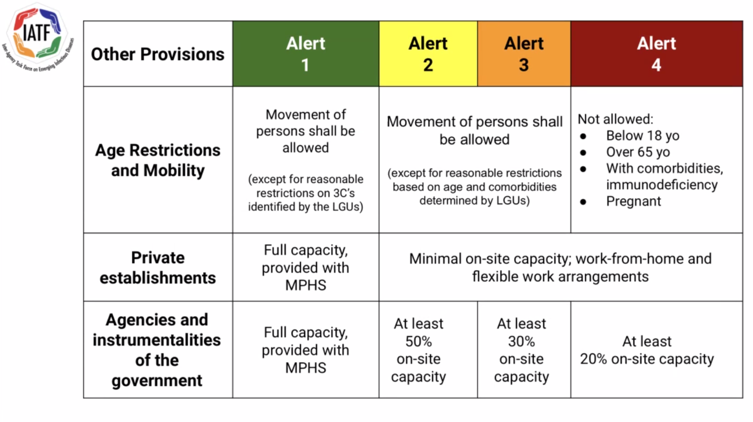NCR granular alert level - COVID-19 Alert Levels
