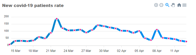 April 13 2020 - graph showing COVID decline