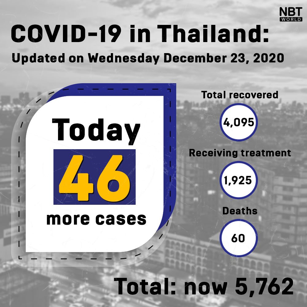 23 December Thai COVID-19 Cases