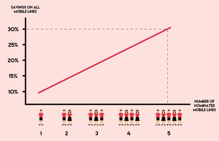 Singtel Circle Gives FREE Local Data On Sundays And Monthly Discounts