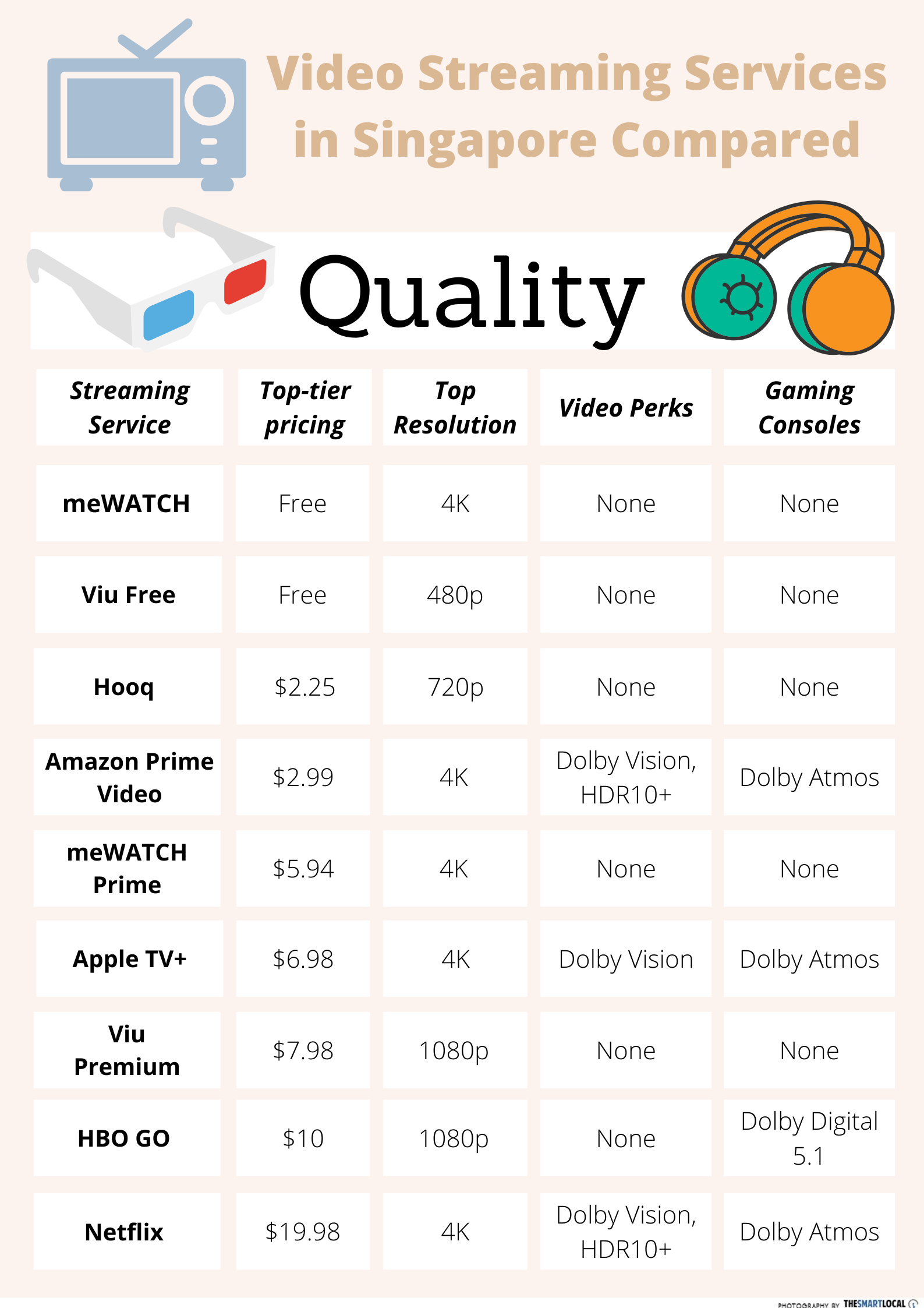 The video and audio quality of the video streaming services available in Singapore.