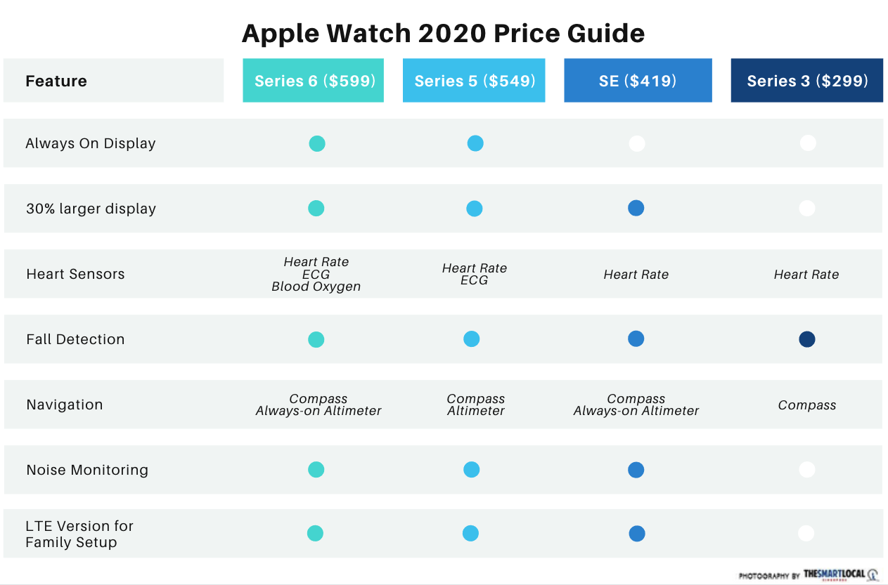 apple watch singapore 2020 price guide - comparison of features