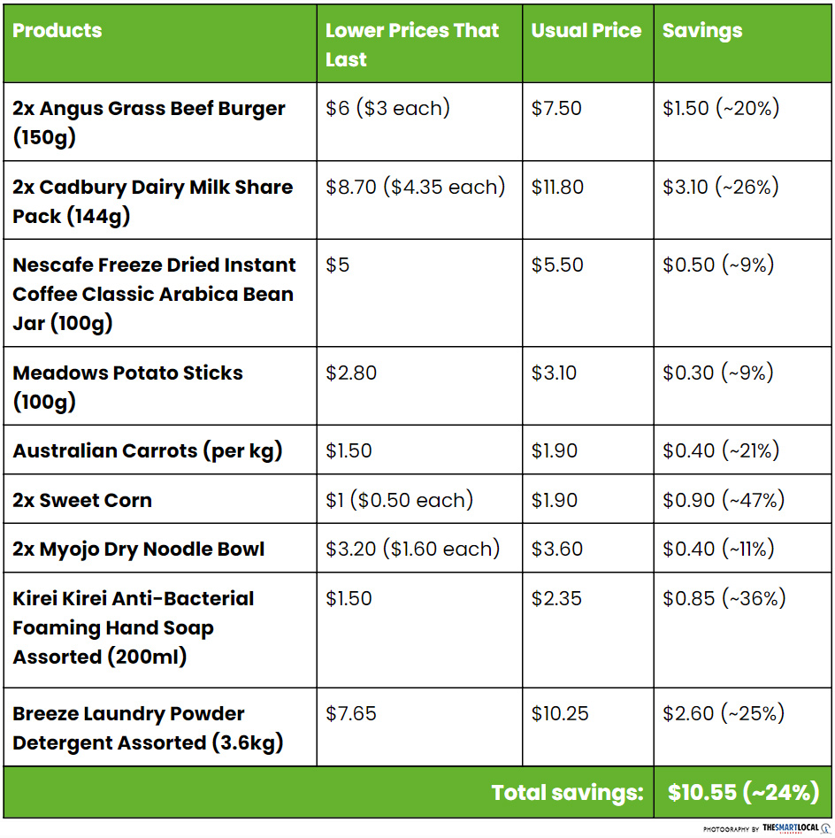 giant lower prices savings table