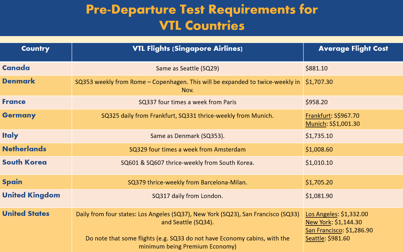 pre-departure testing - vaccinated travel lane