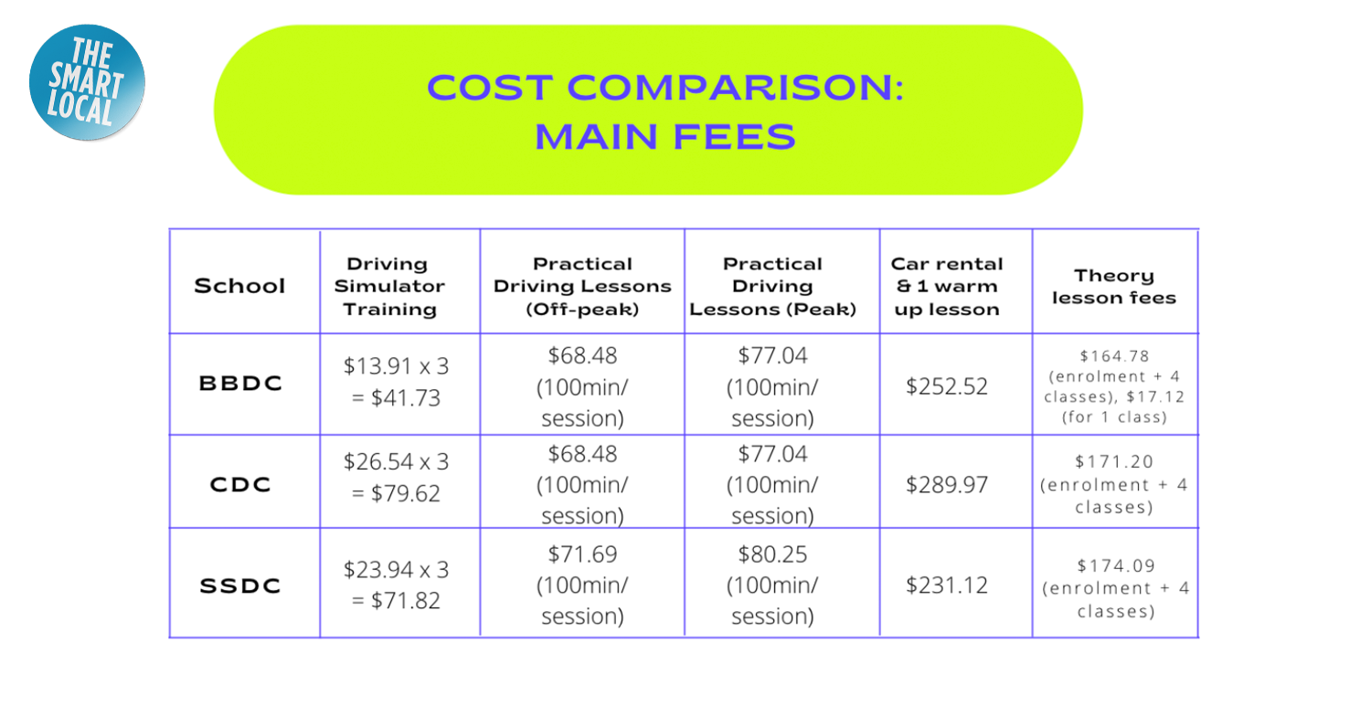 driver's licence singapore - cost comparison of main fees