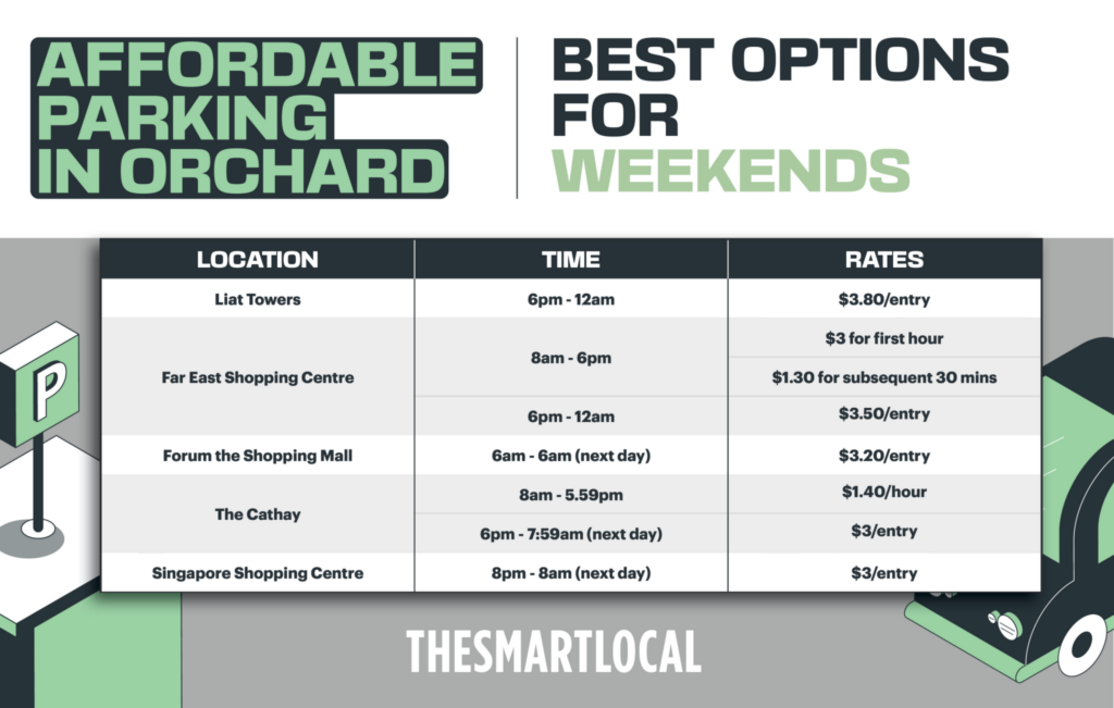 Cheapest Orchard Parking Spots To Save Money In Town