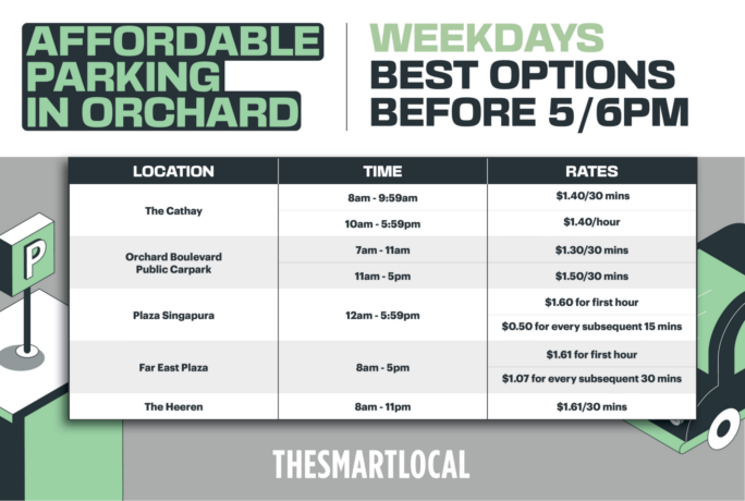 Cheapest Orchard Parking Spots To Save Money In Town