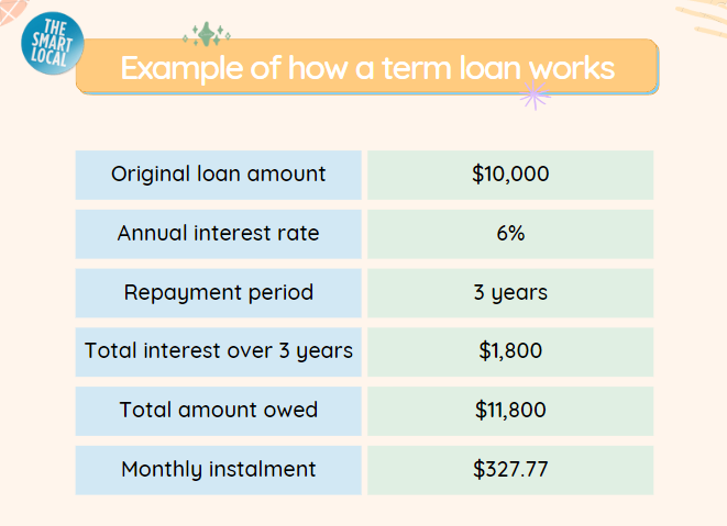Personal term loans