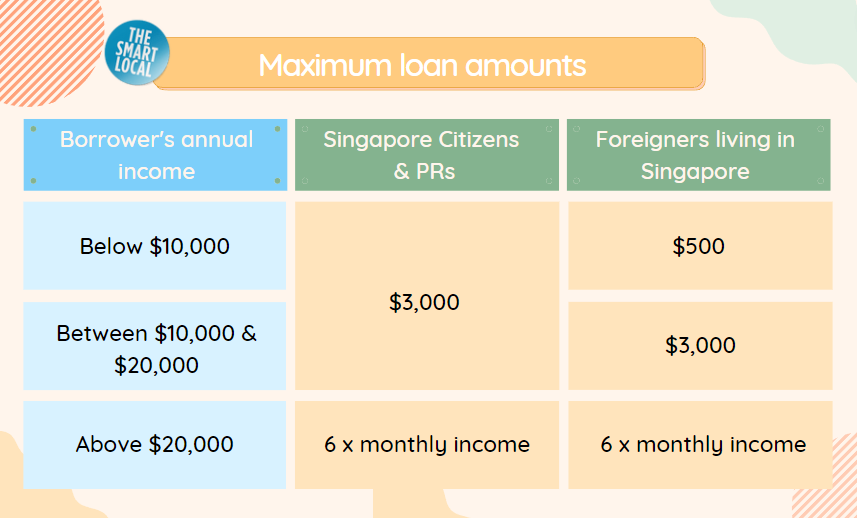 Personal loan amounts