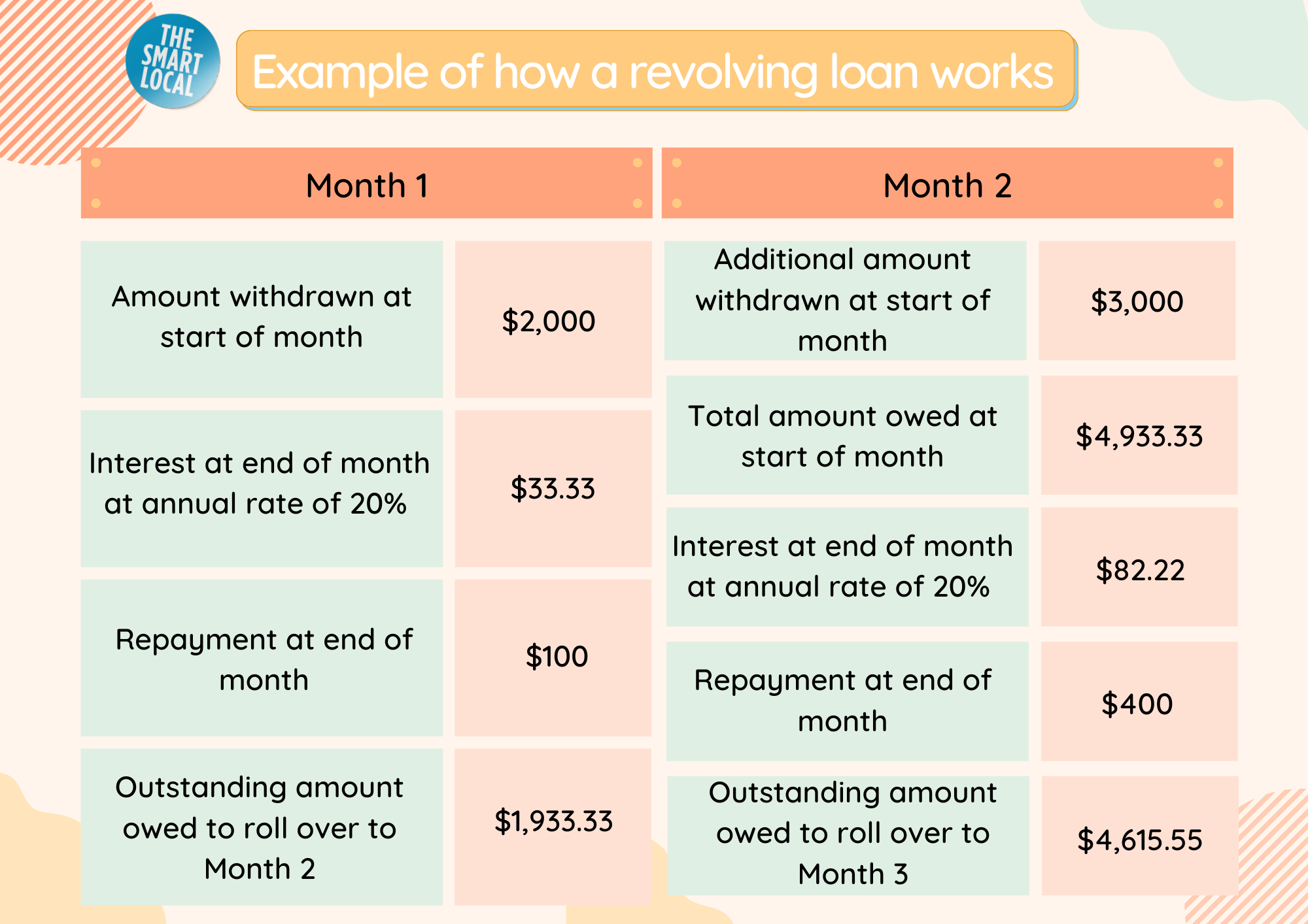 Personal Loan Revolving Loans