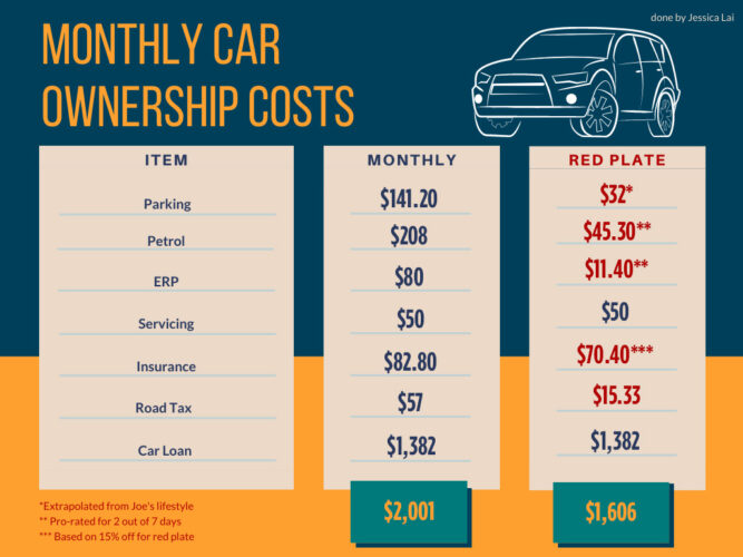 Car In Singapore Cost Comparison: Owning One Vs Cabbing Everywhere