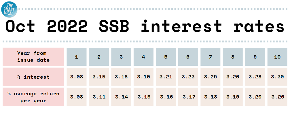 October 2022 SSB Interest rates