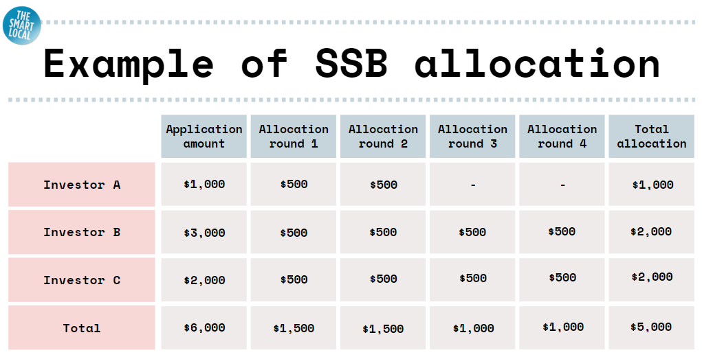 example of SSB allocation