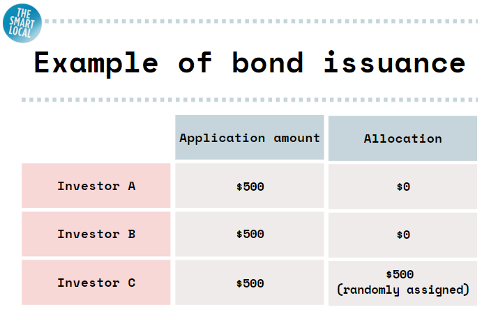 example of bond issuance