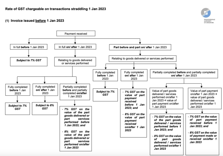 GST Increase In 2023 Things To Know Once The Extra 1 Hits