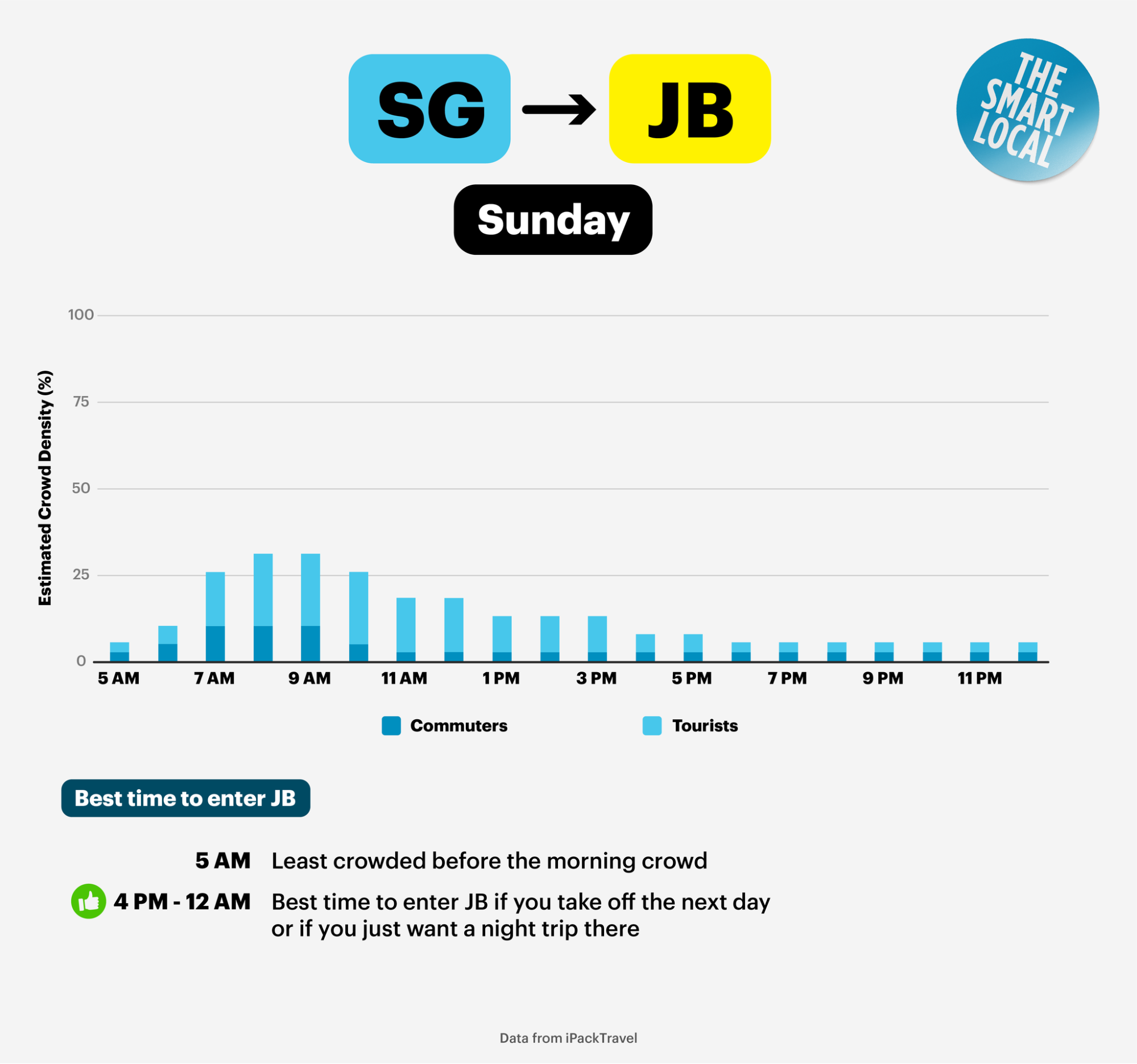 SG to JB traffic on Sundays