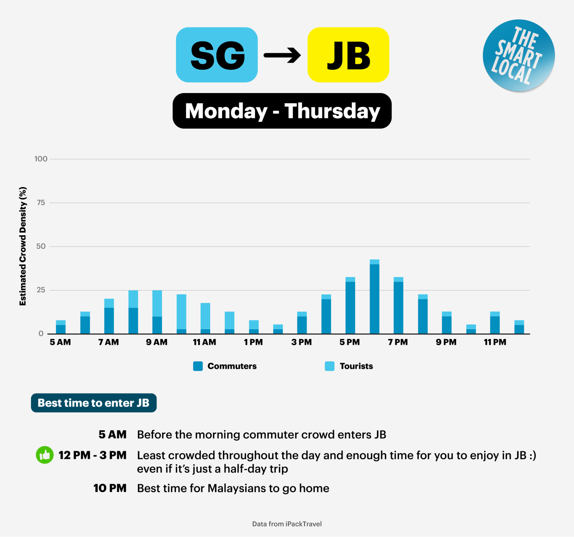 SG to JB traffic on weekdays