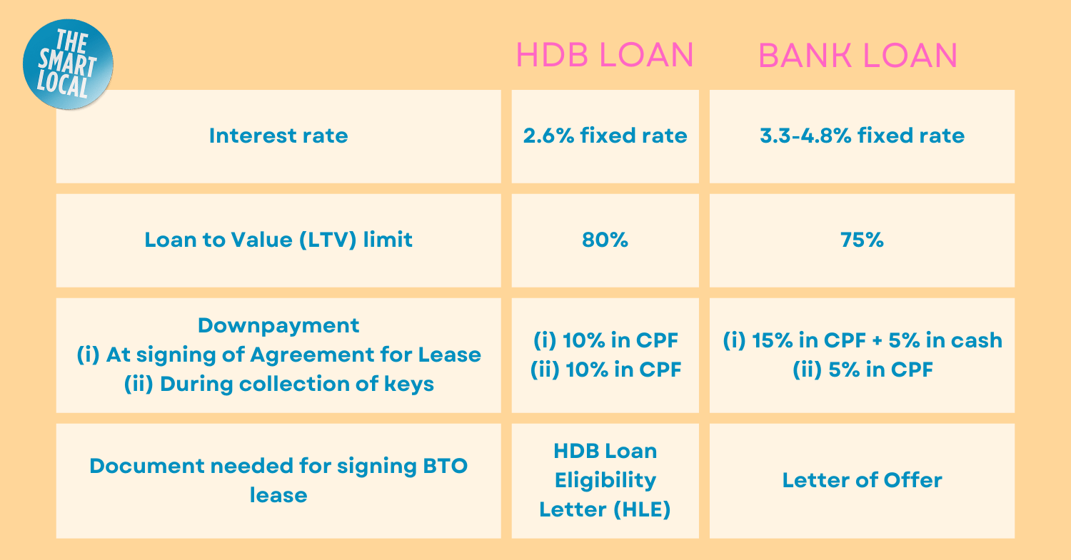HDB BTO application - HDB and bank loans