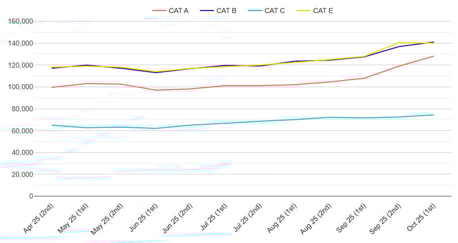 coe prices 2025