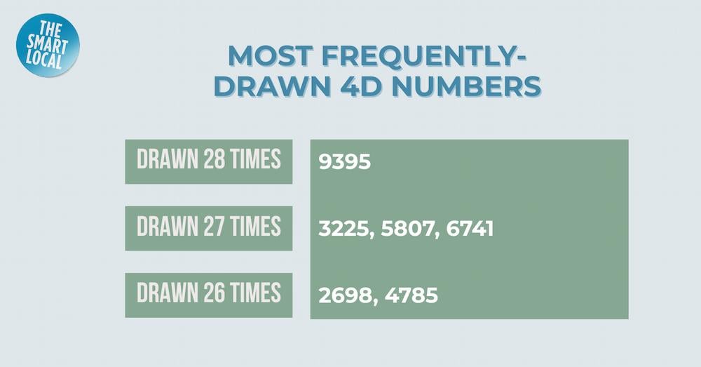 singapore pools - most frequently-drawn 4D numbers