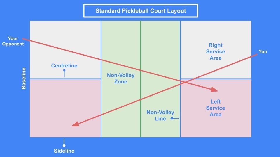 Beginner’s guide to pickleball - how to play (3)