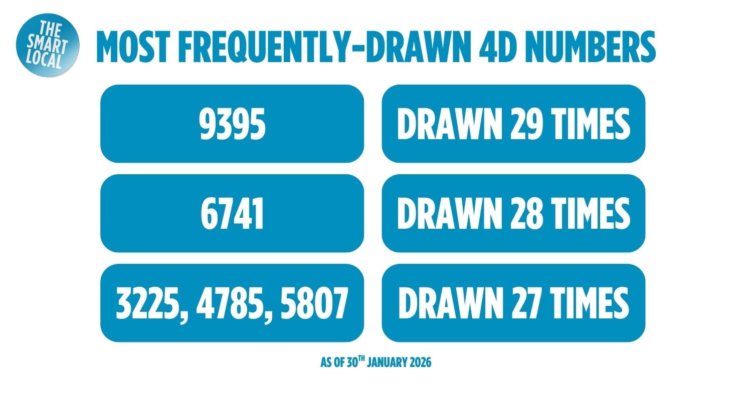 most drawn 4d numbers: 9395, 6741, 3225, 4785, 5807